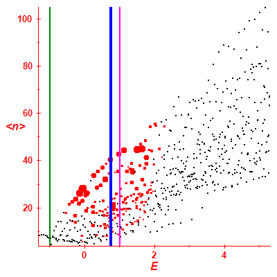 Peres lattice <N>